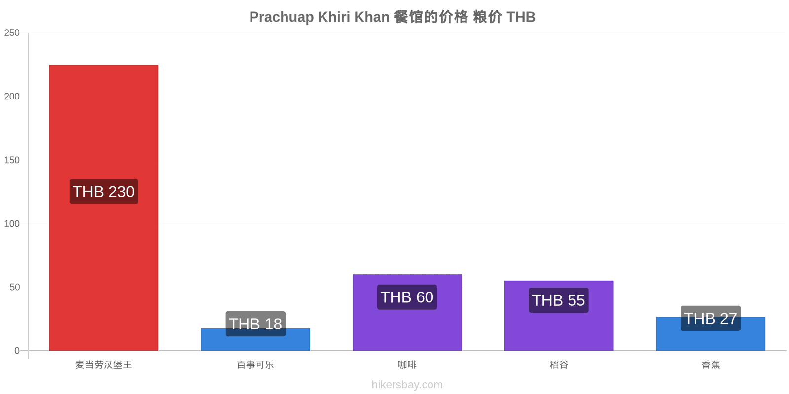 Prachuap Khiri Khan 价格变动 hikersbay.com