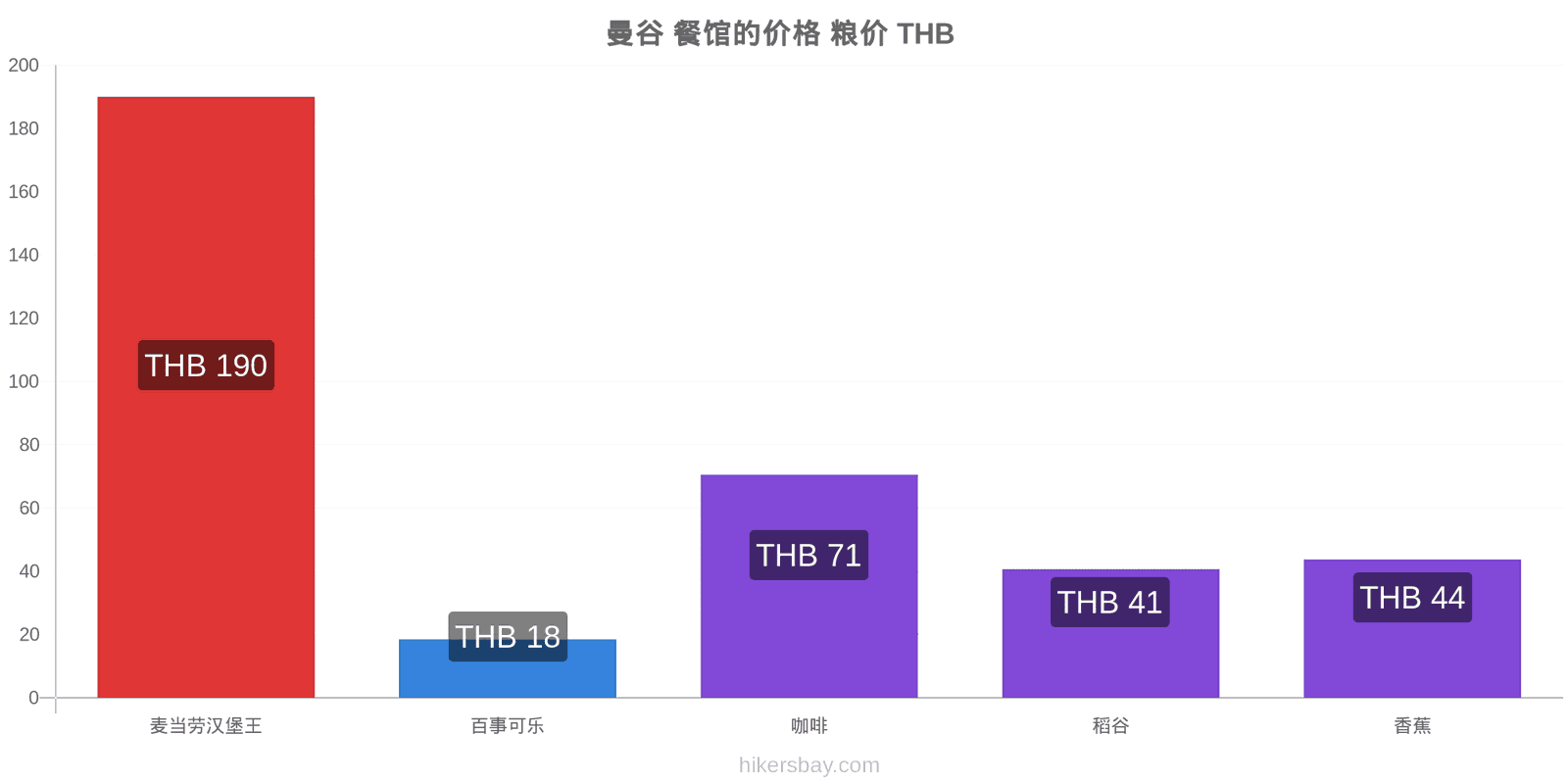 曼谷 价格变动 hikersbay.com