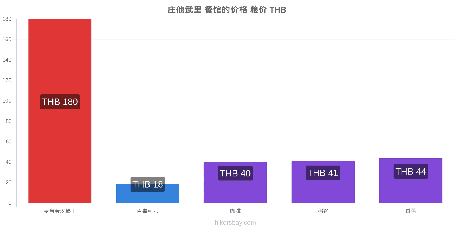 庄他武里 价格变动 hikersbay.com