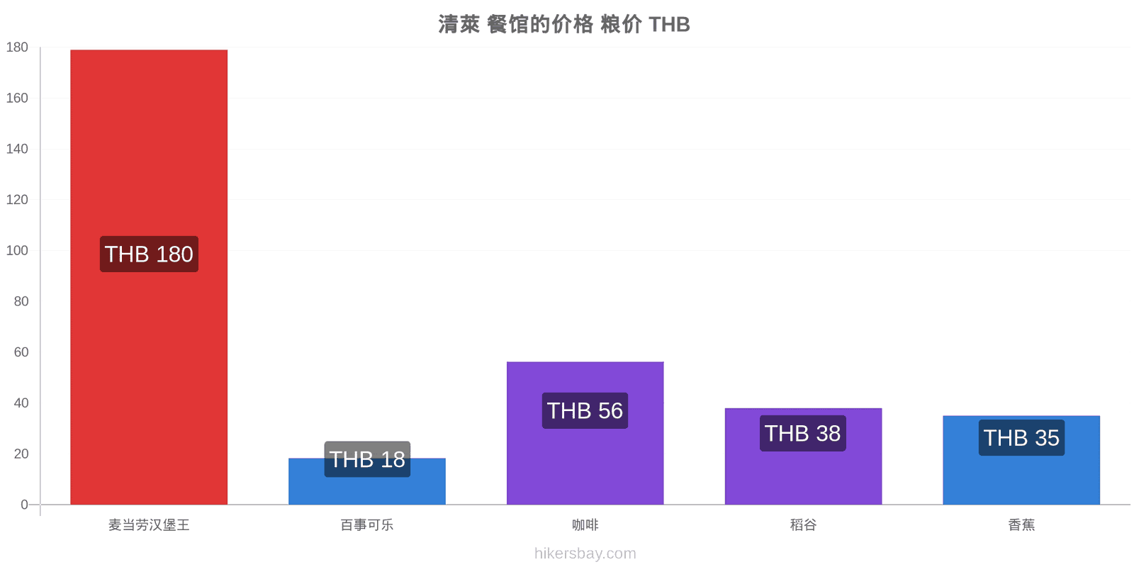 清萊 价格变动 hikersbay.com