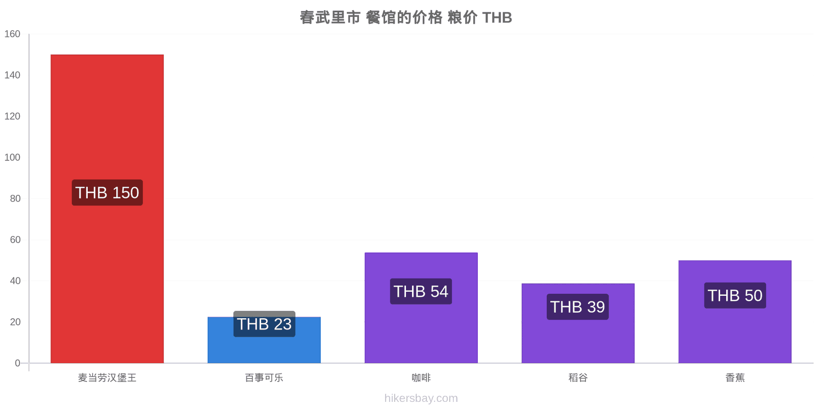 春武里市 价格变动 hikersbay.com