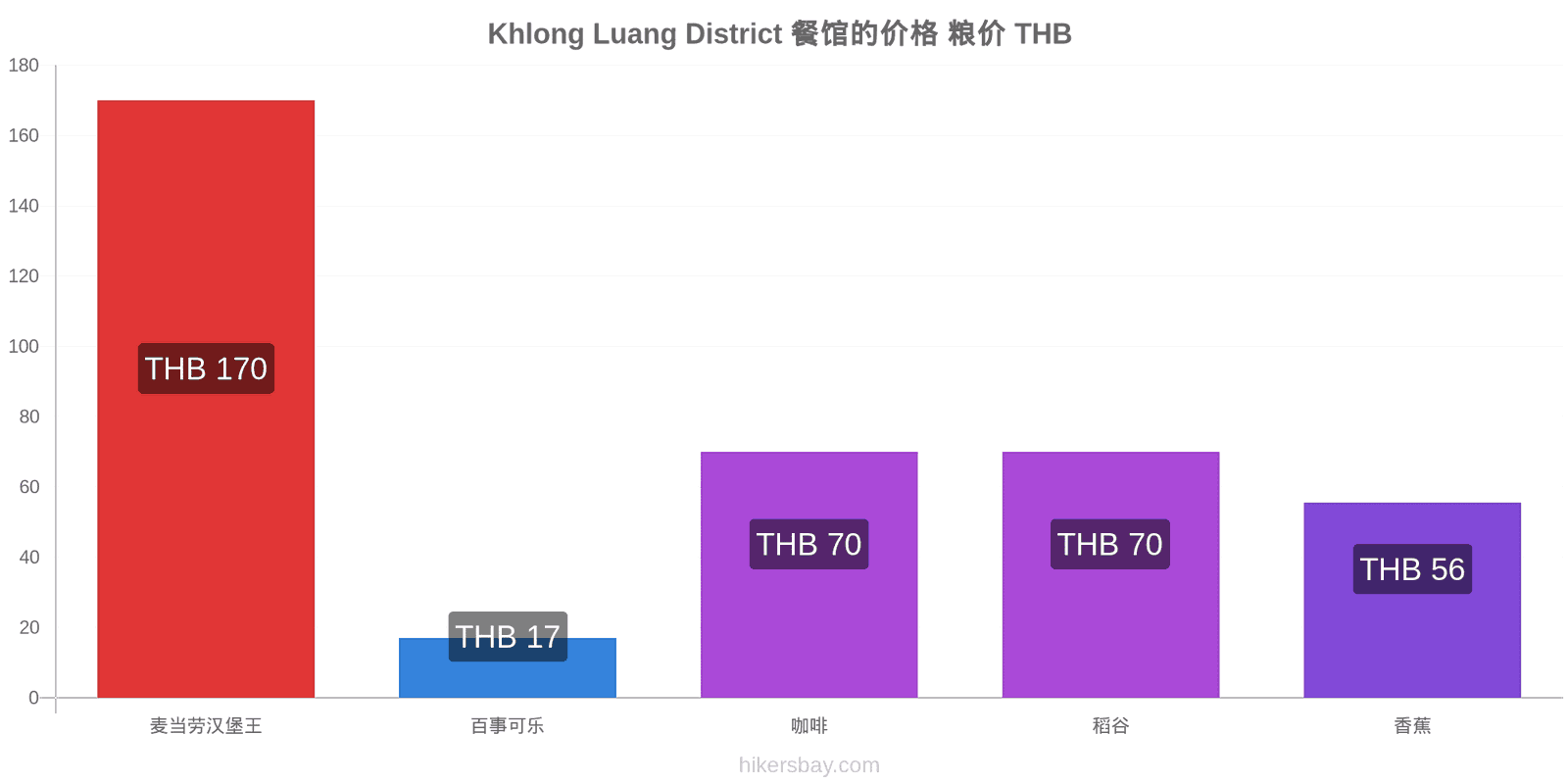 Khlong Luang District 价格变动 hikersbay.com