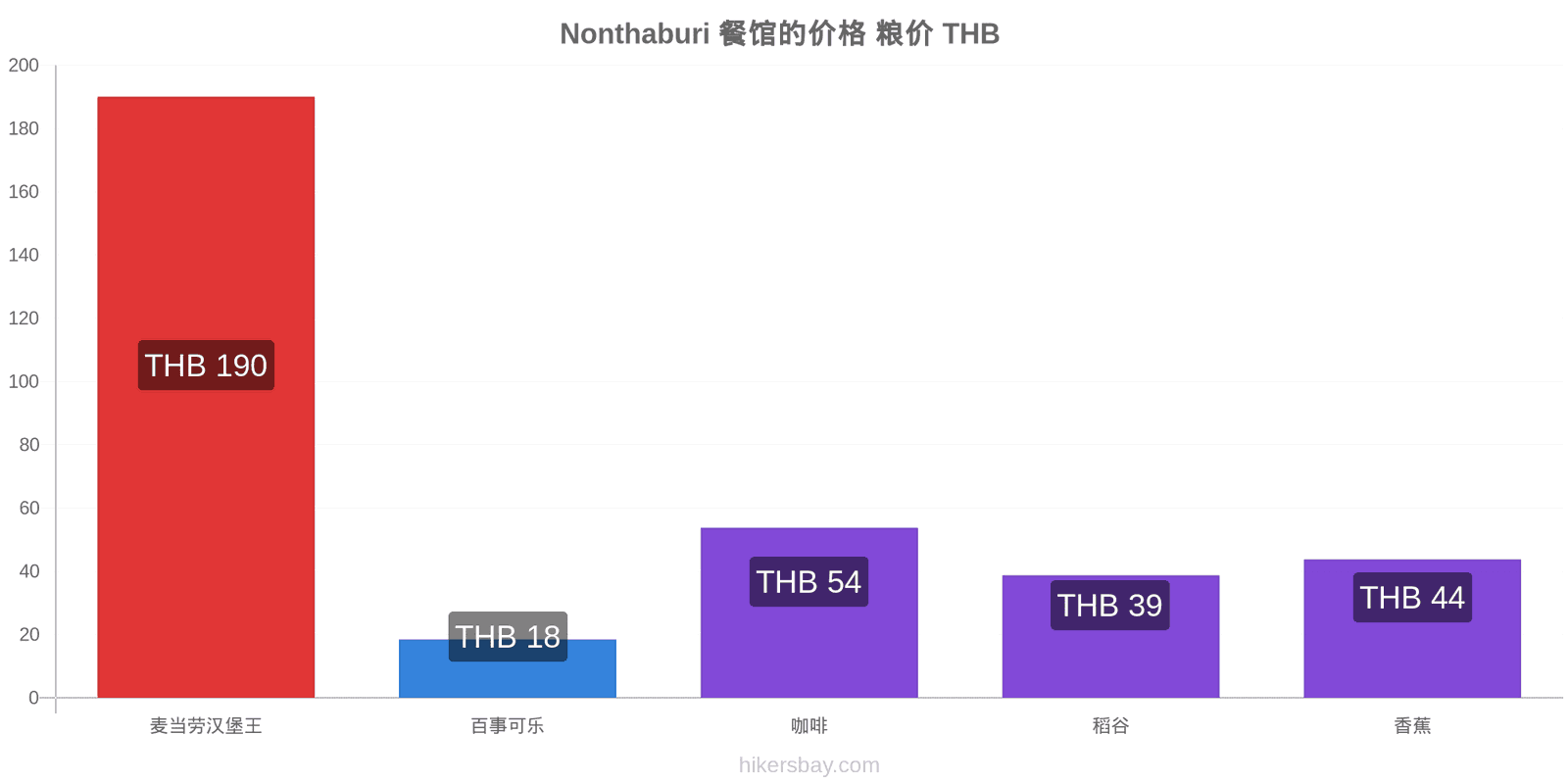 Nonthaburi 价格变动 hikersbay.com