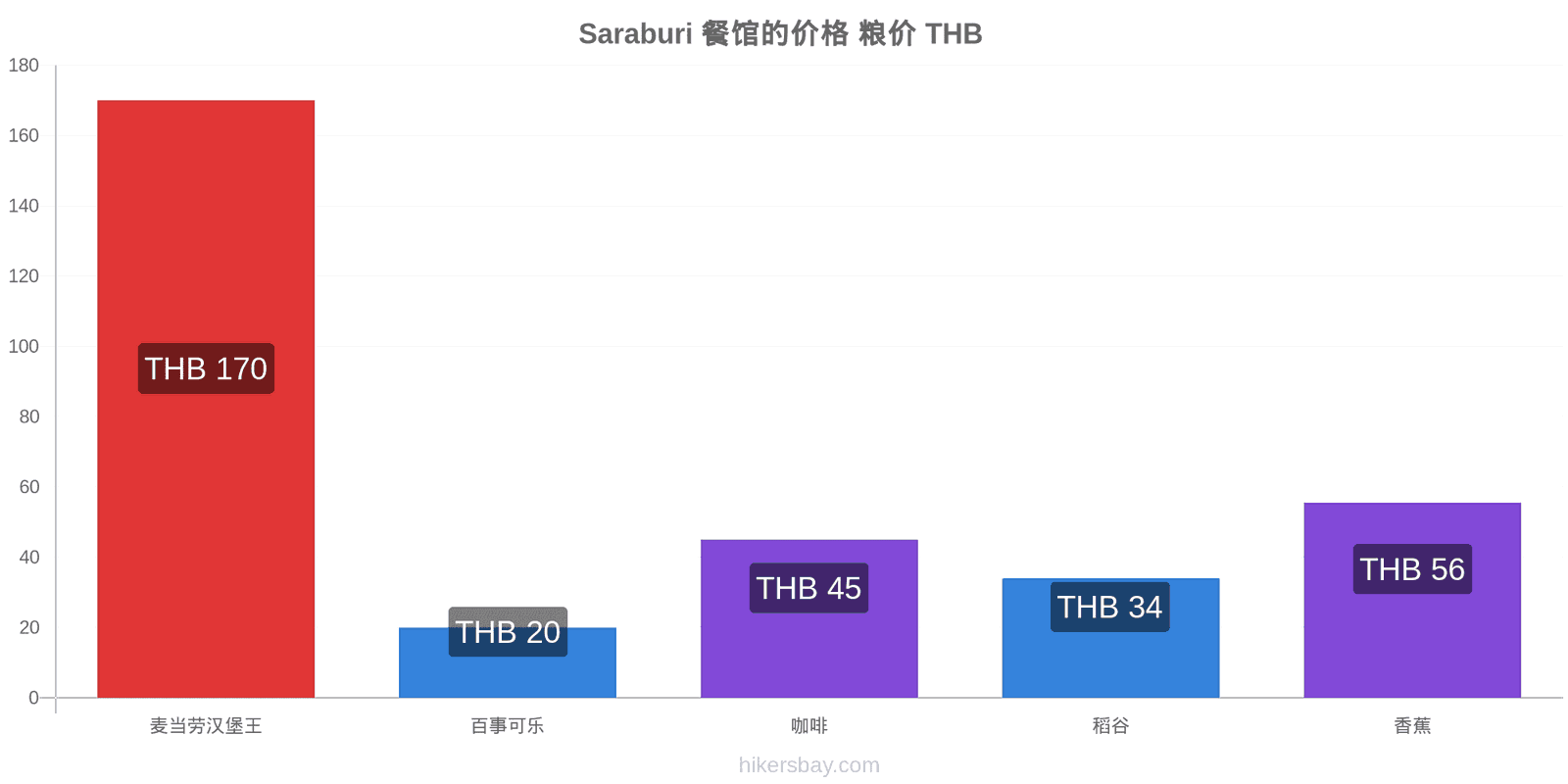 Saraburi 价格变动 hikersbay.com