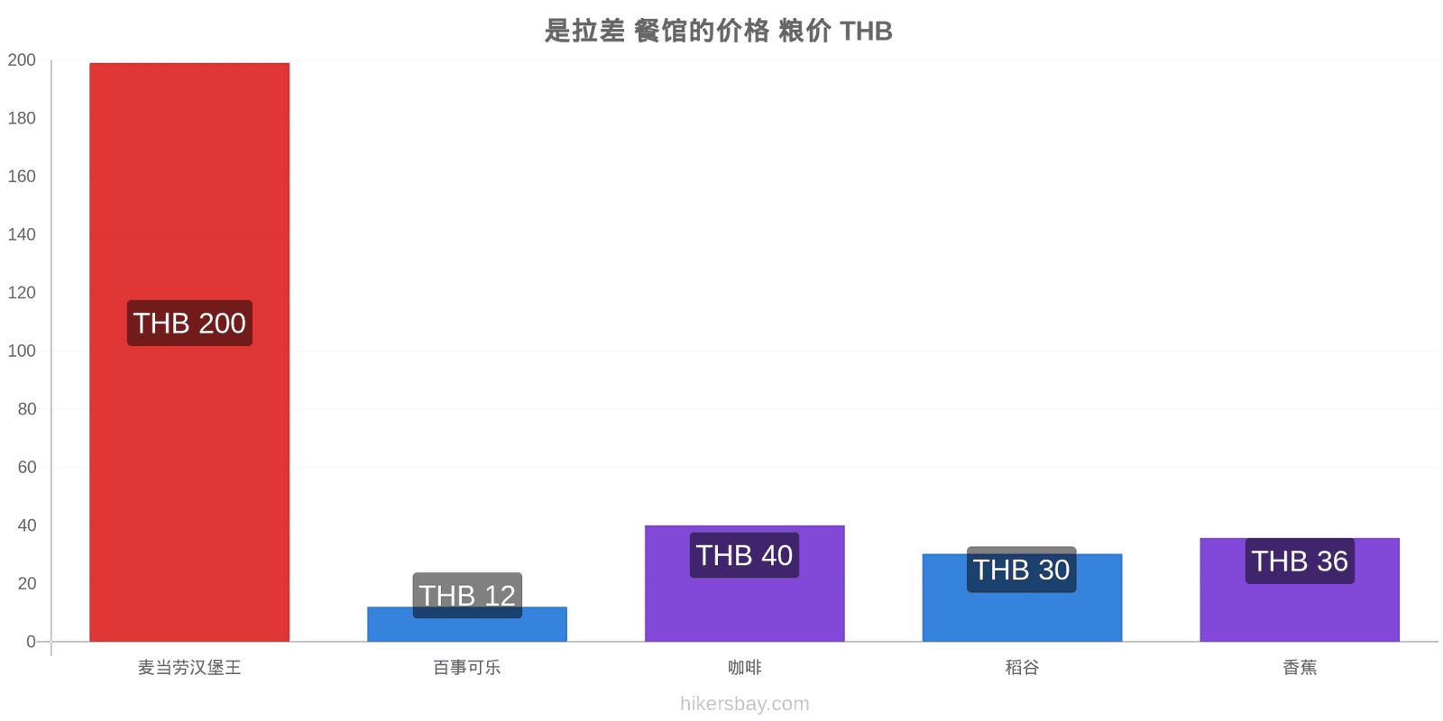 是拉差 价格变动 hikersbay.com