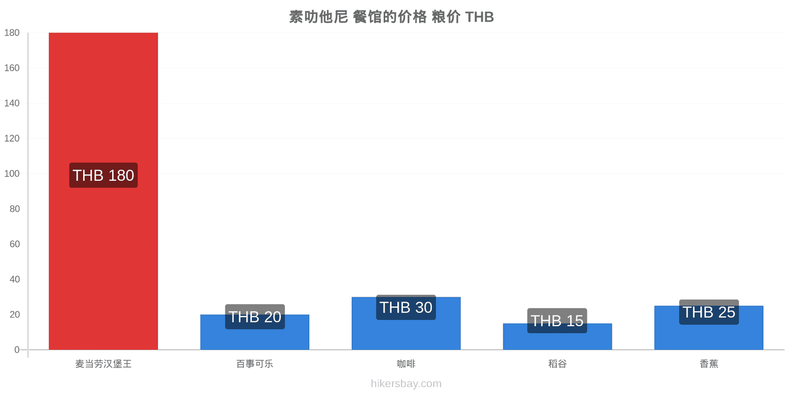 素叻他尼 价格变动 hikersbay.com