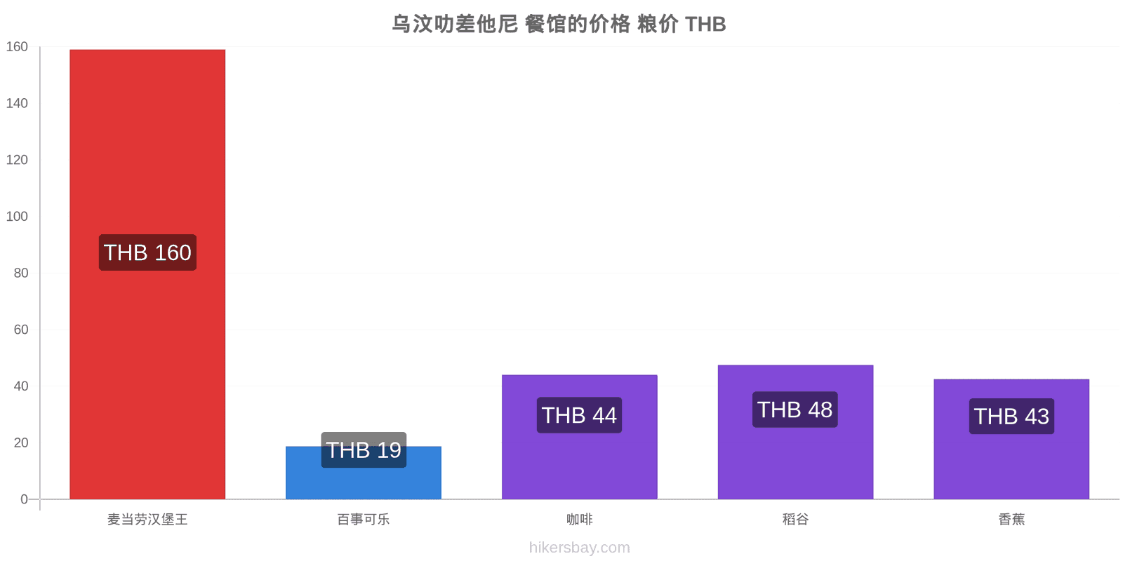 乌汶叻差他尼 价格变动 hikersbay.com