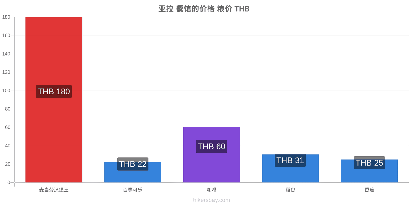 亚拉 价格变动 hikersbay.com