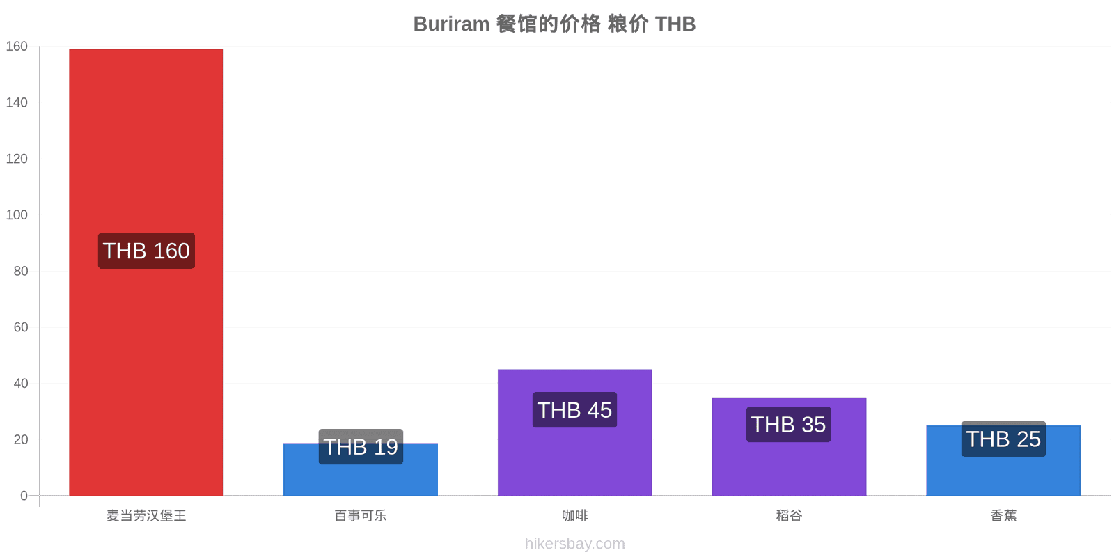 Buriram 价格变动 hikersbay.com