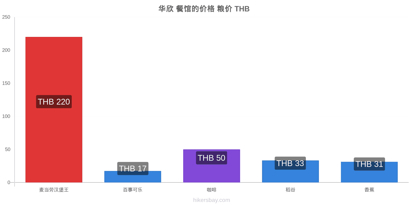 华欣 价格变动 hikersbay.com