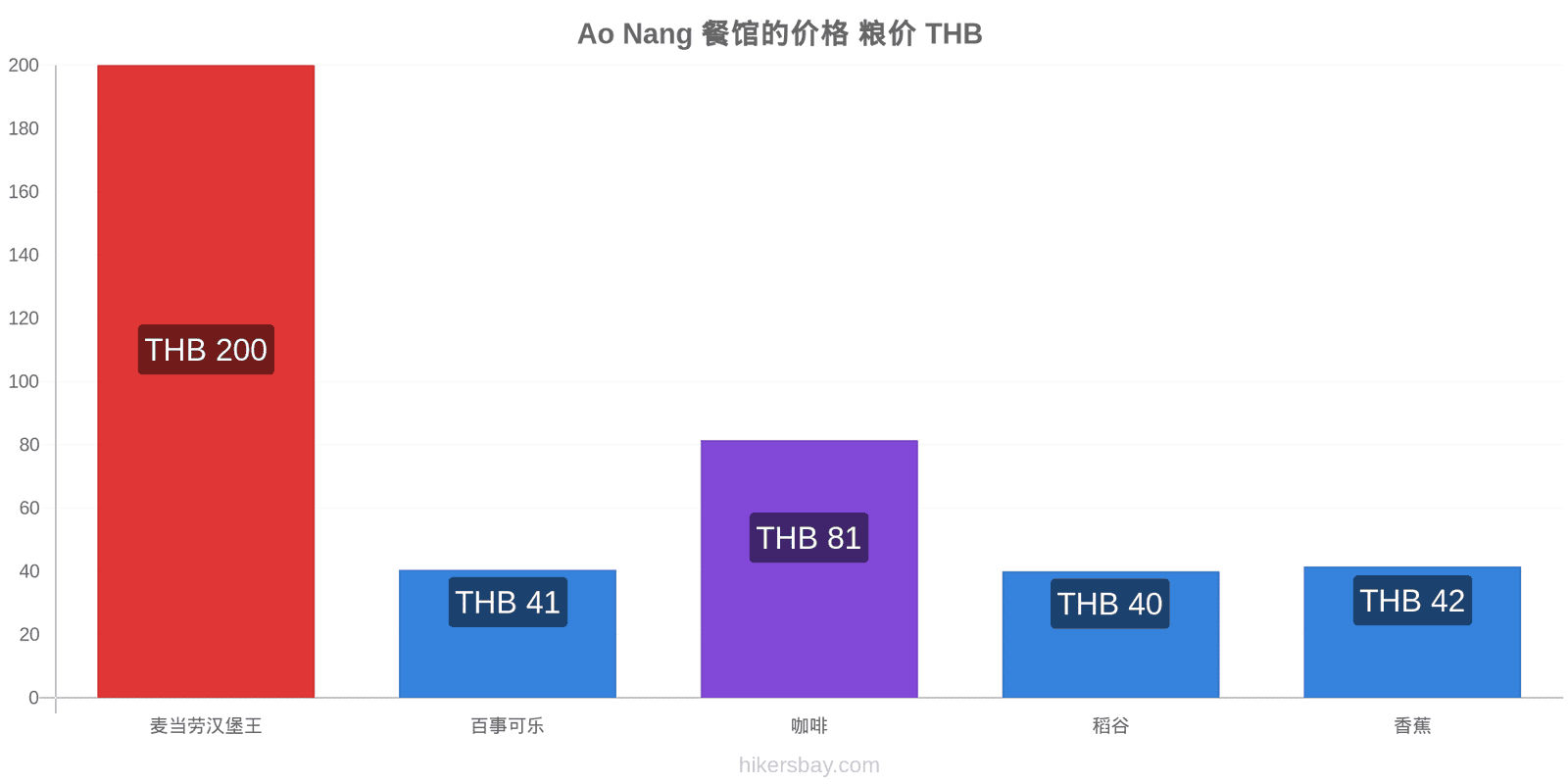 Ao Nang 价格变动 hikersbay.com