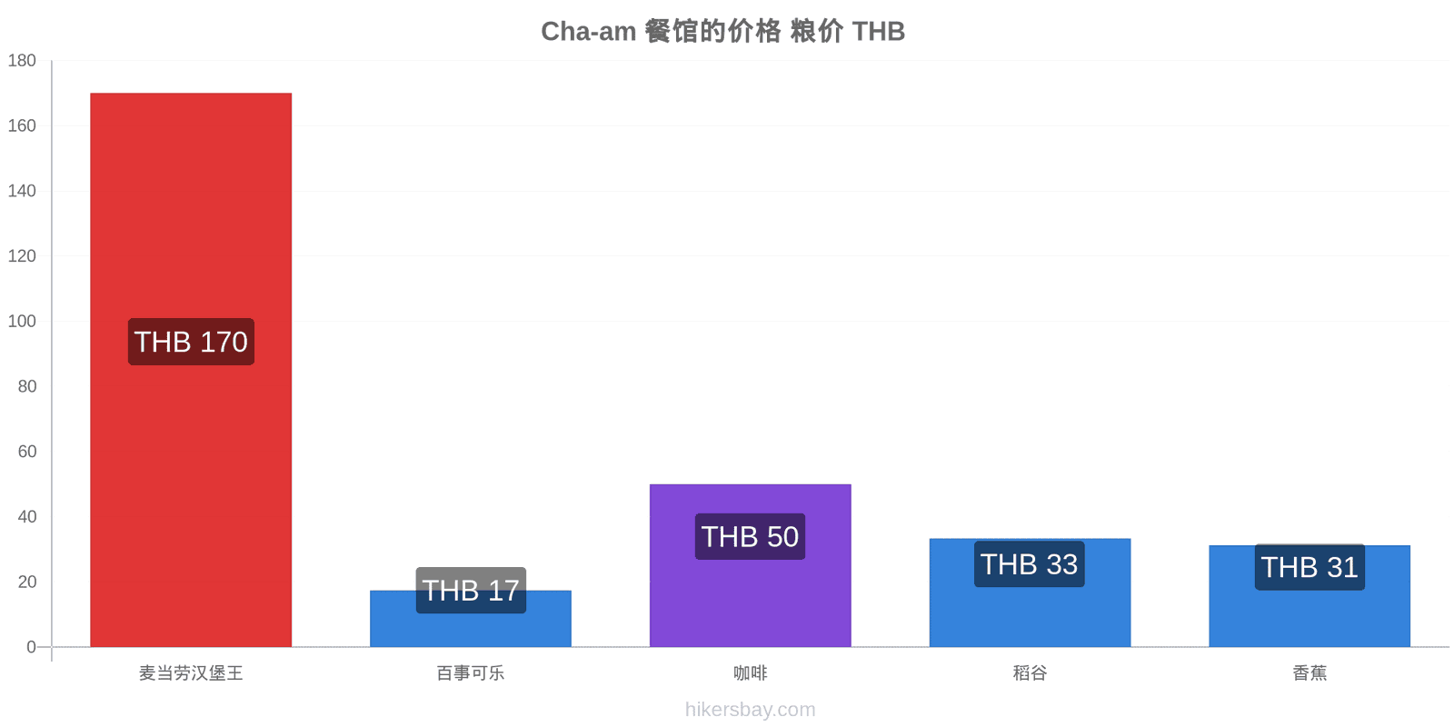 Cha-am 价格变动 hikersbay.com