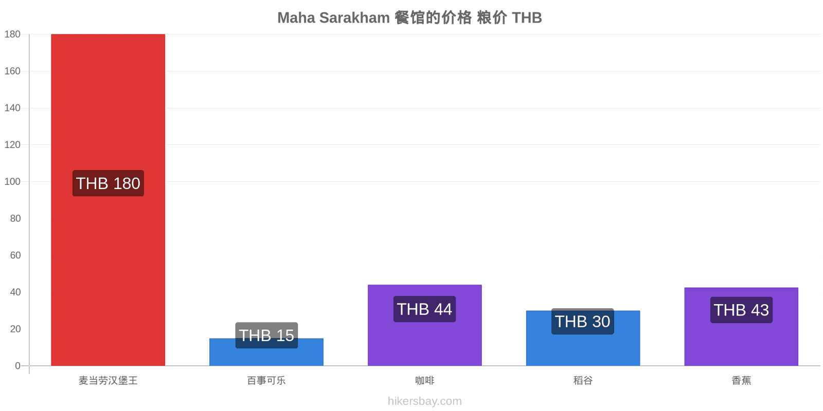 Maha Sarakham 价格变动 hikersbay.com