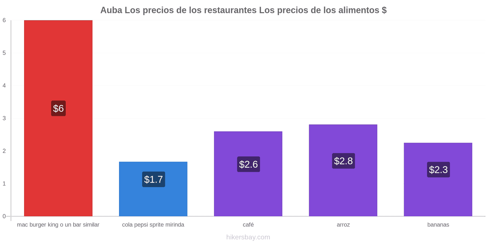 Auba cambios de precios hikersbay.com