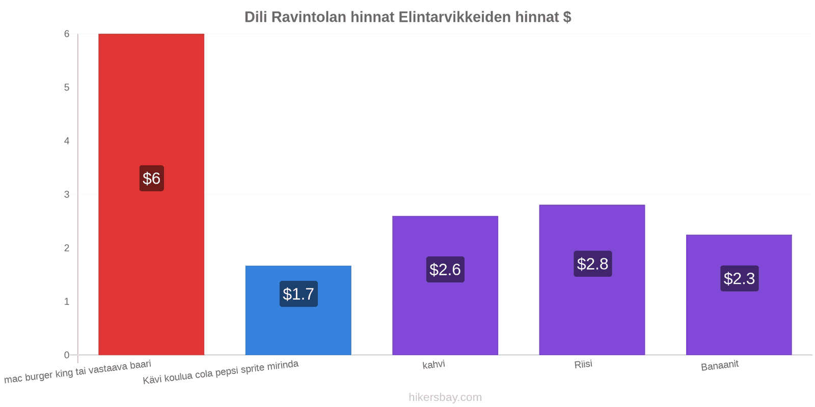 Dili hintojen muutokset hikersbay.com