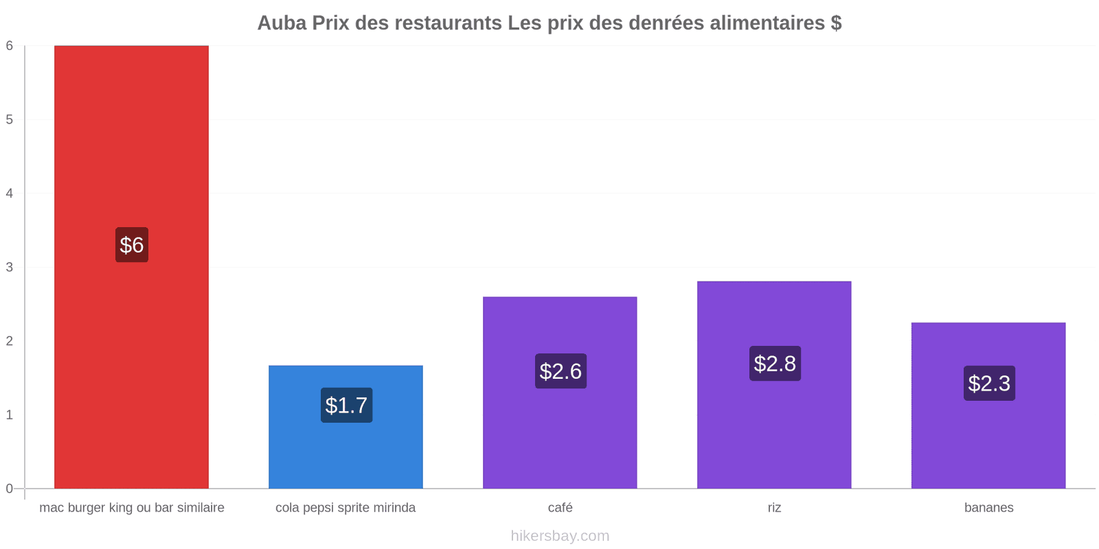 Auba changements de prix hikersbay.com