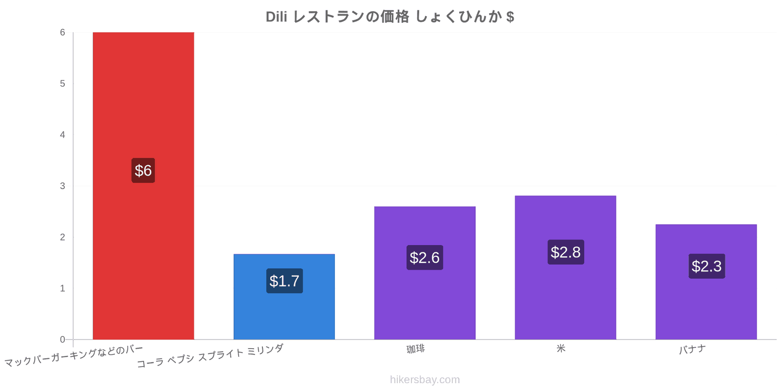 Dili 価格の変更 hikersbay.com