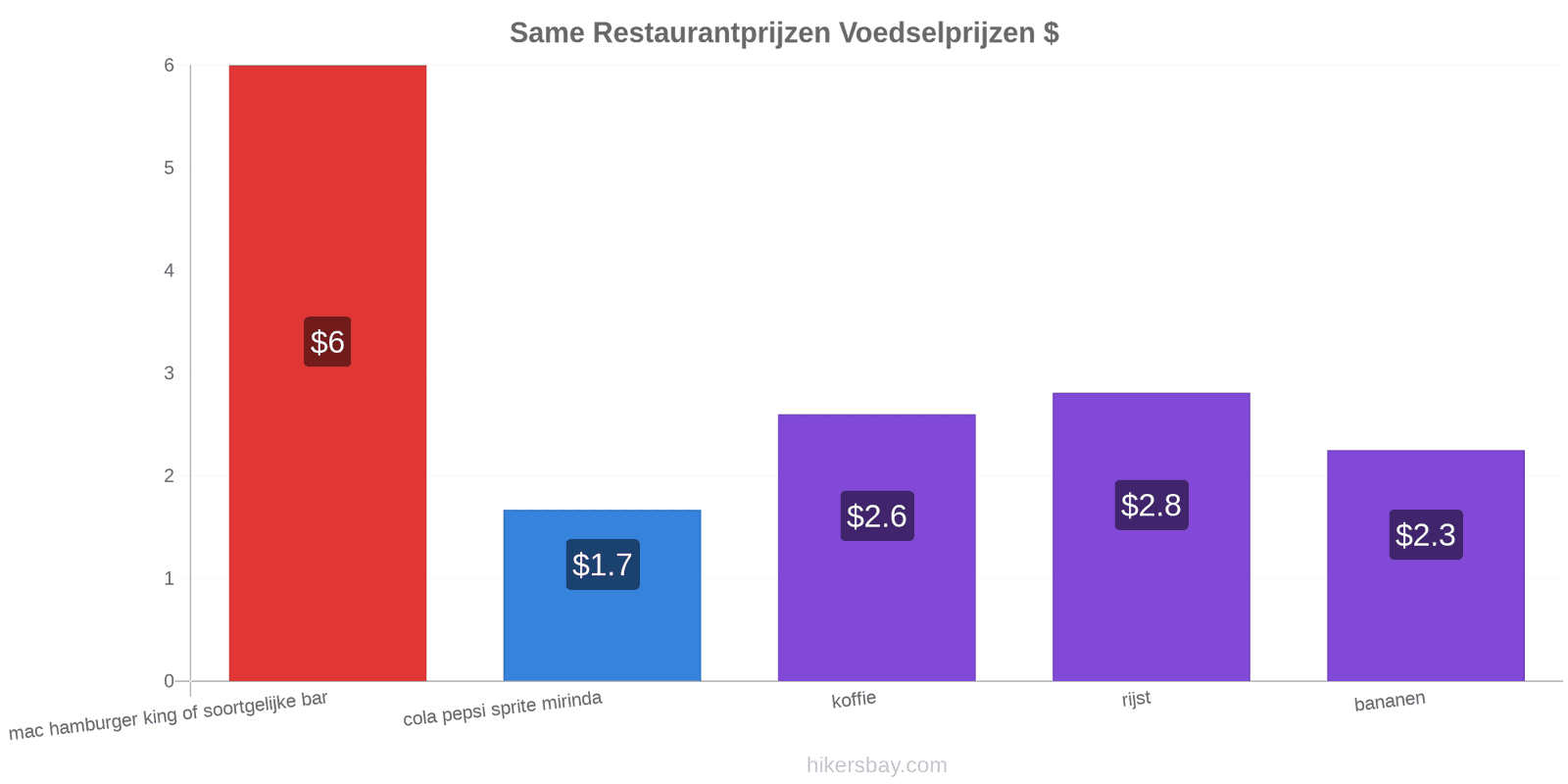 Same prijswijzigingen hikersbay.com