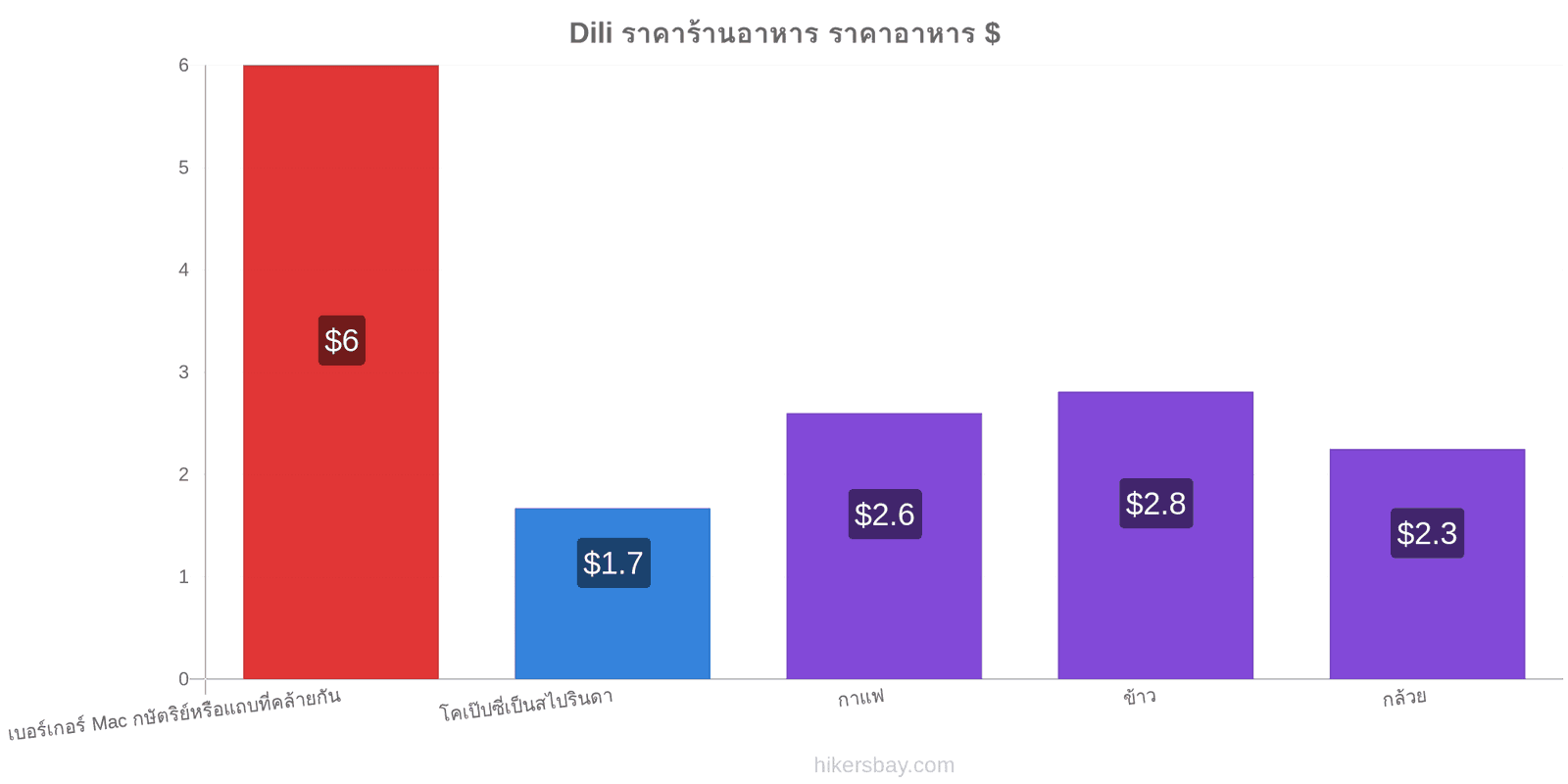 Dili การเปลี่ยนแปลงราคา hikersbay.com