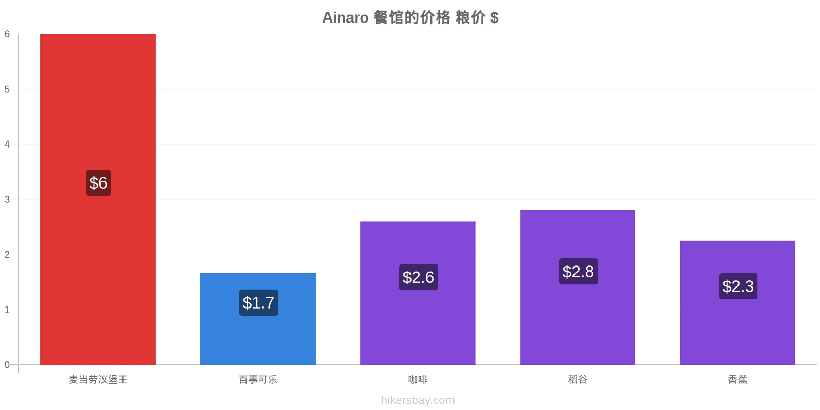 Ainaro 价格变动 hikersbay.com