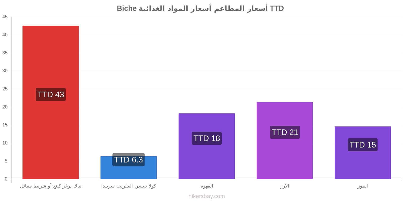 Biche تغييرات الأسعار hikersbay.com