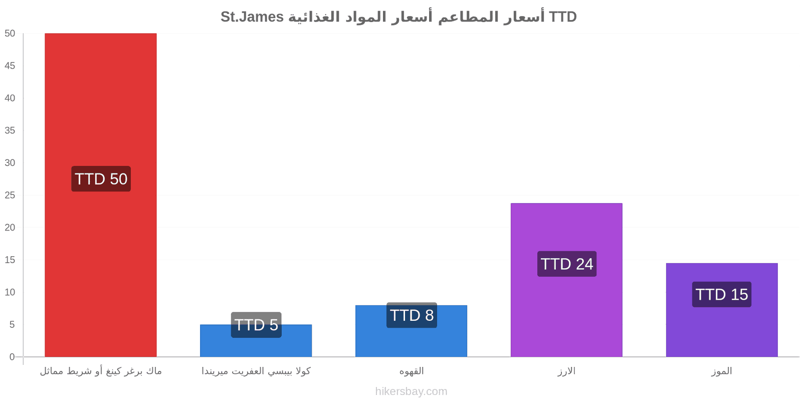 St.James تغييرات الأسعار hikersbay.com