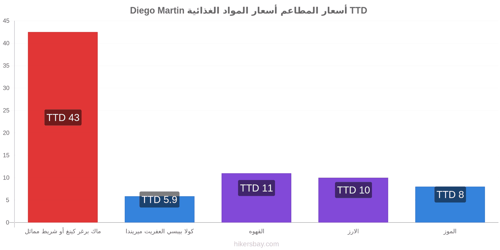 Diego Martin تغييرات الأسعار hikersbay.com