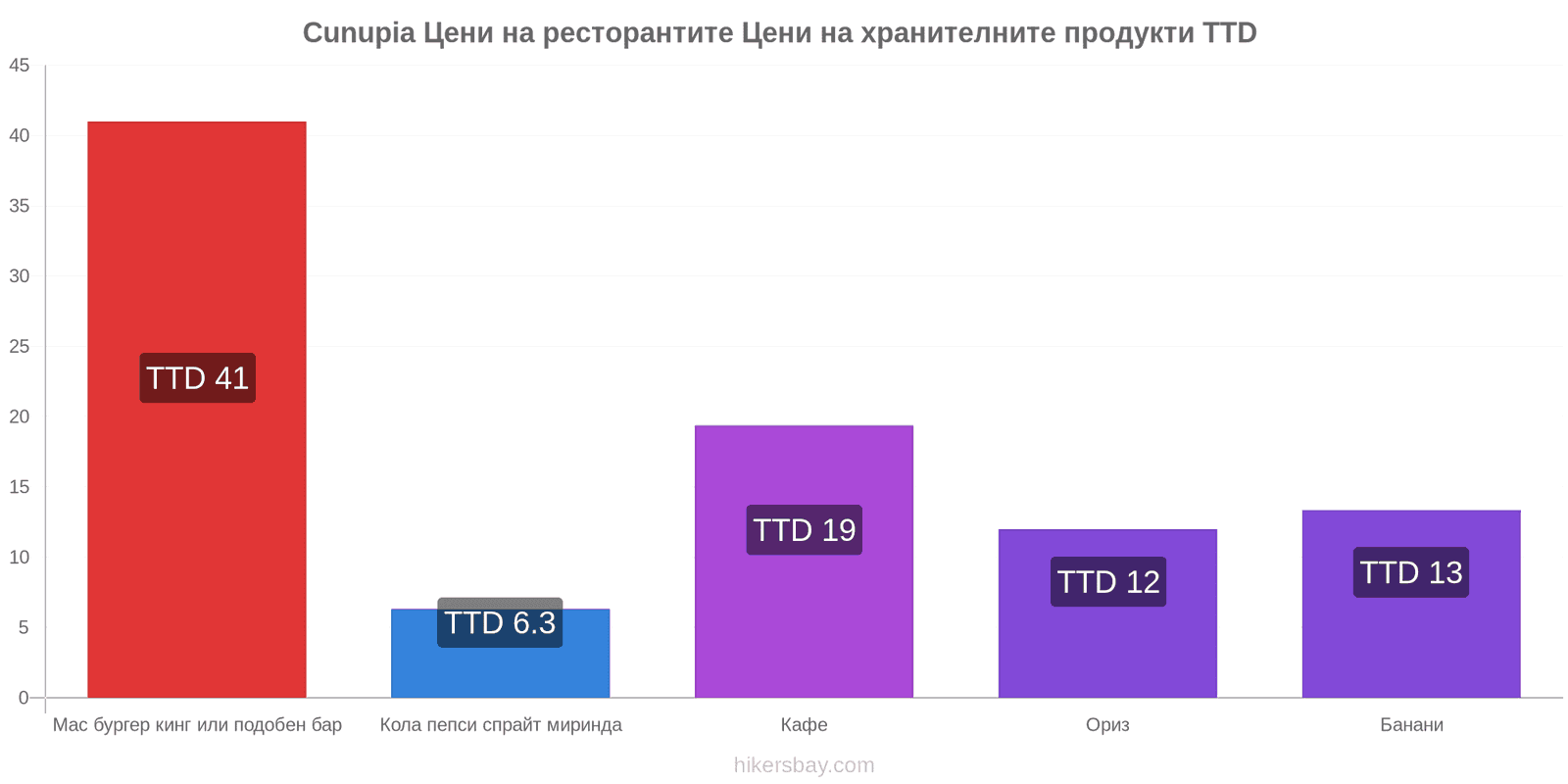 Cunupia промени в цените hikersbay.com