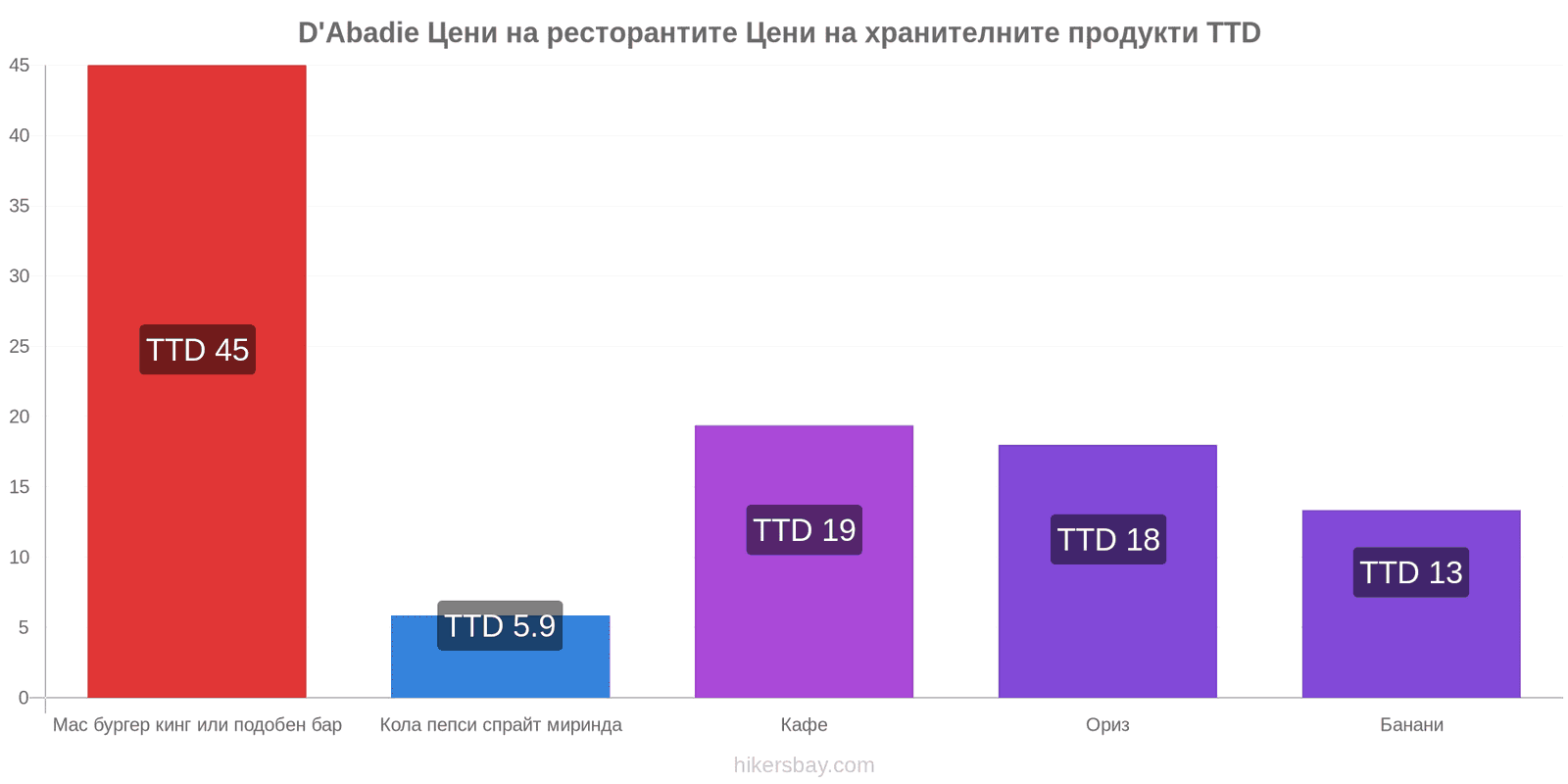 D'Abadie промени в цените hikersbay.com