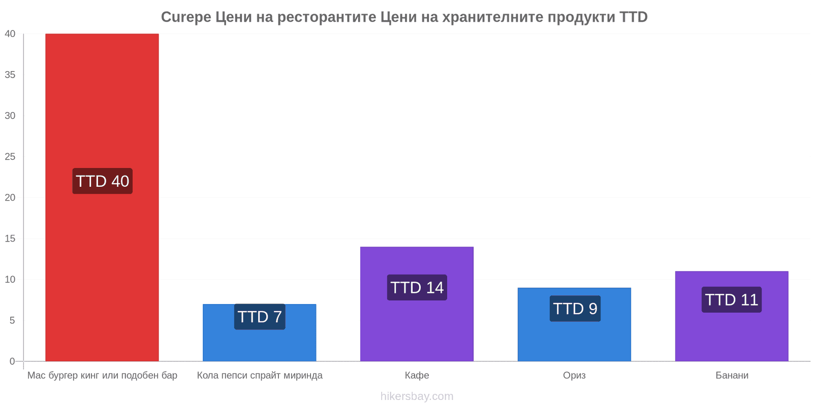 Curepe промени в цените hikersbay.com