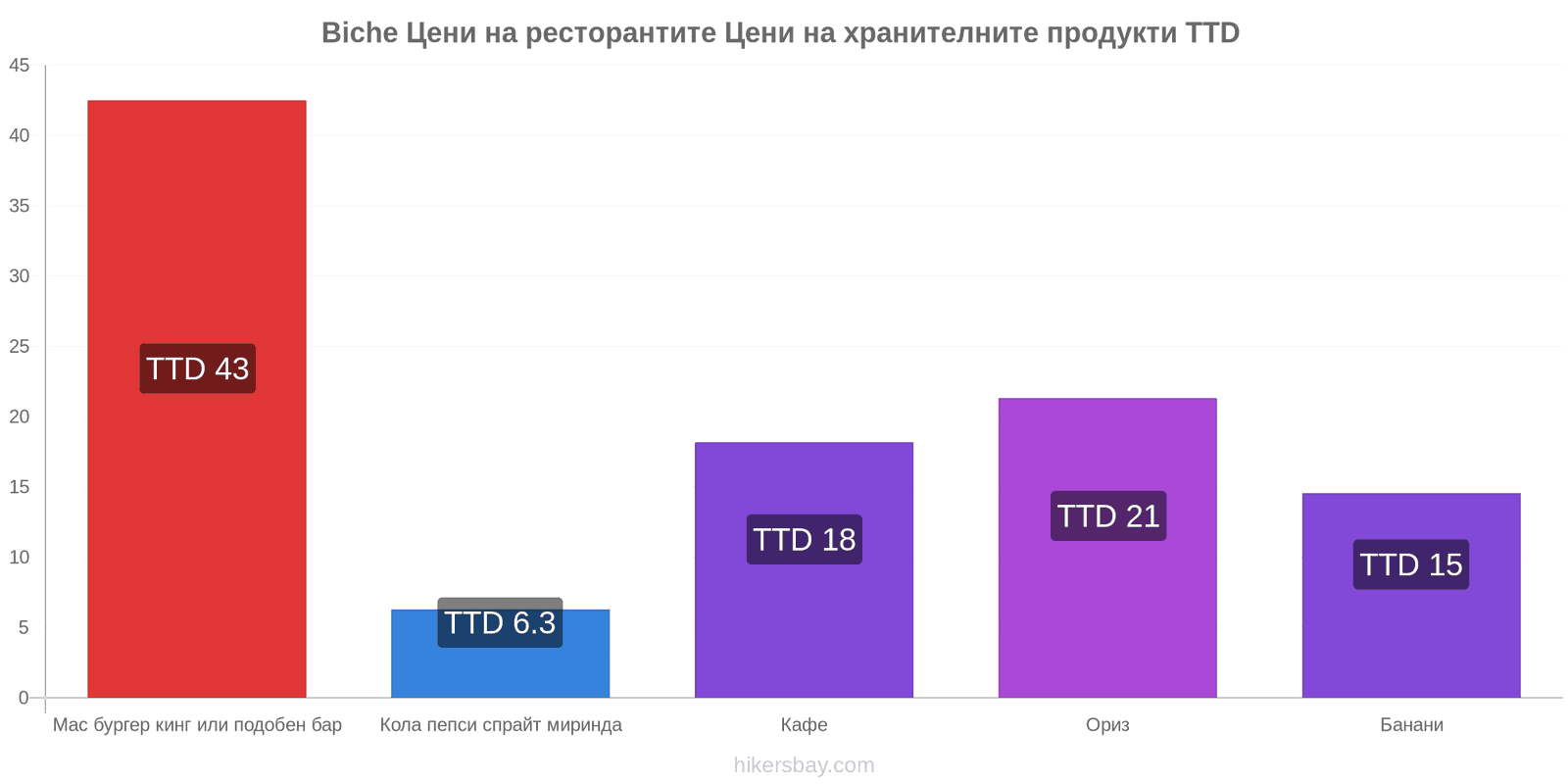 Biche промени в цените hikersbay.com