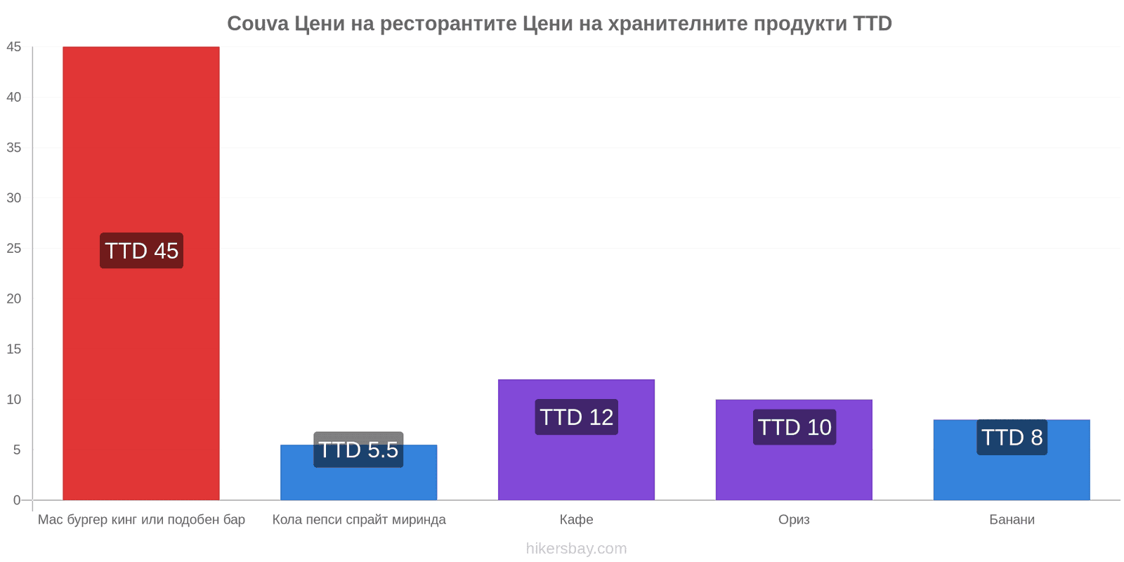 Couva промени в цените hikersbay.com