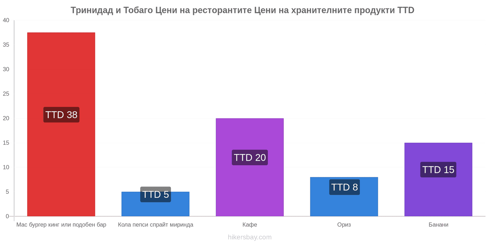 Тринидад и Тобаго промени в цените hikersbay.com