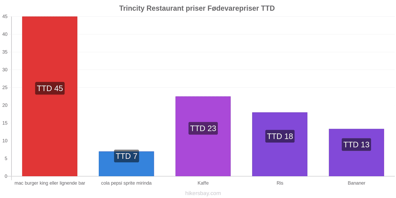 Trincity prisændringer hikersbay.com