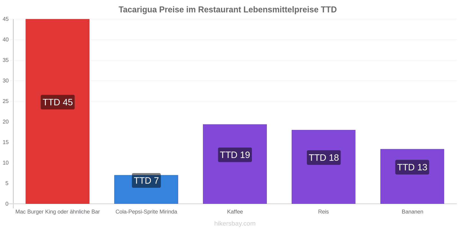 Tacarigua Preisänderungen hikersbay.com