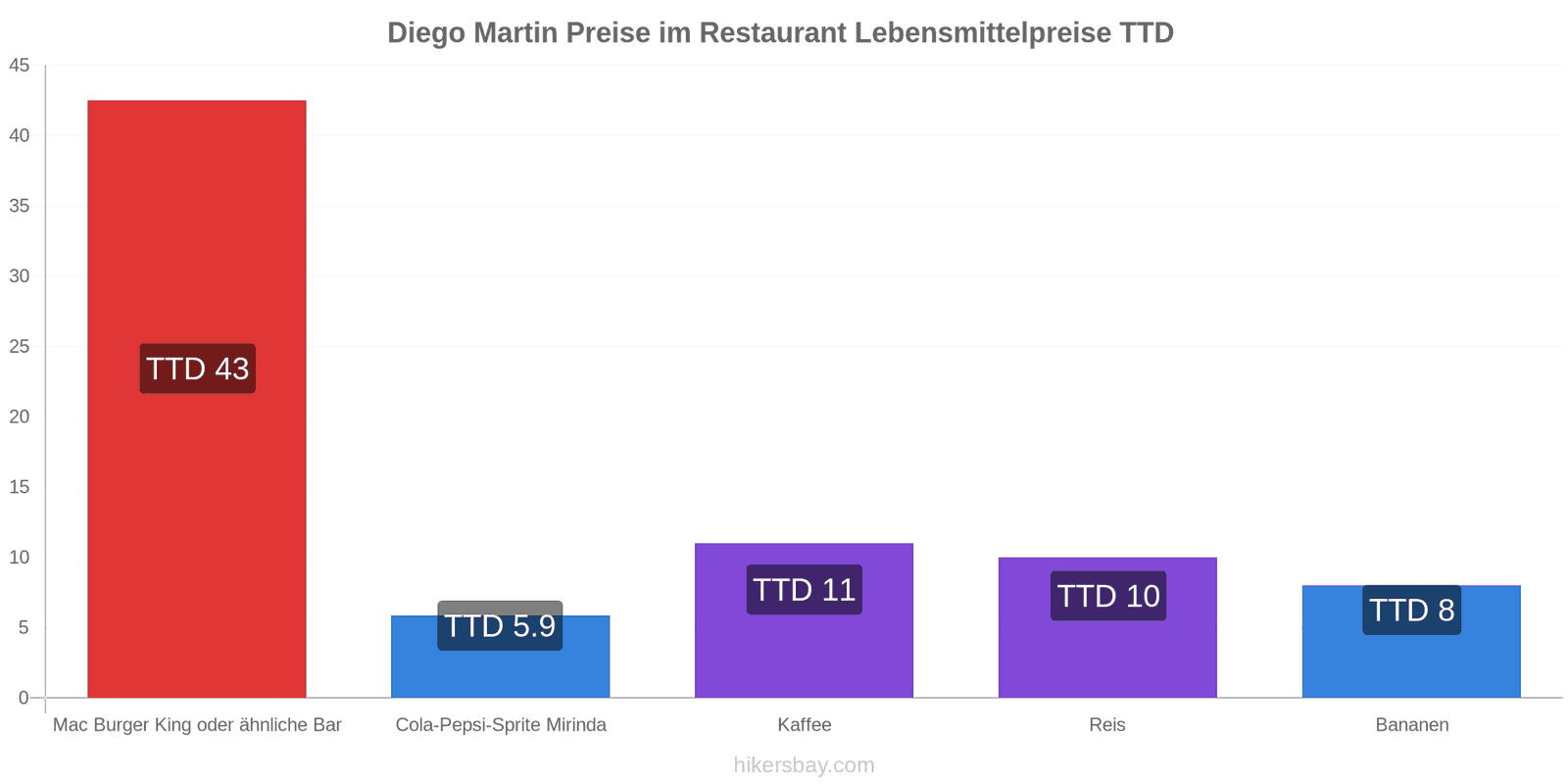 Diego Martin Preisänderungen hikersbay.com