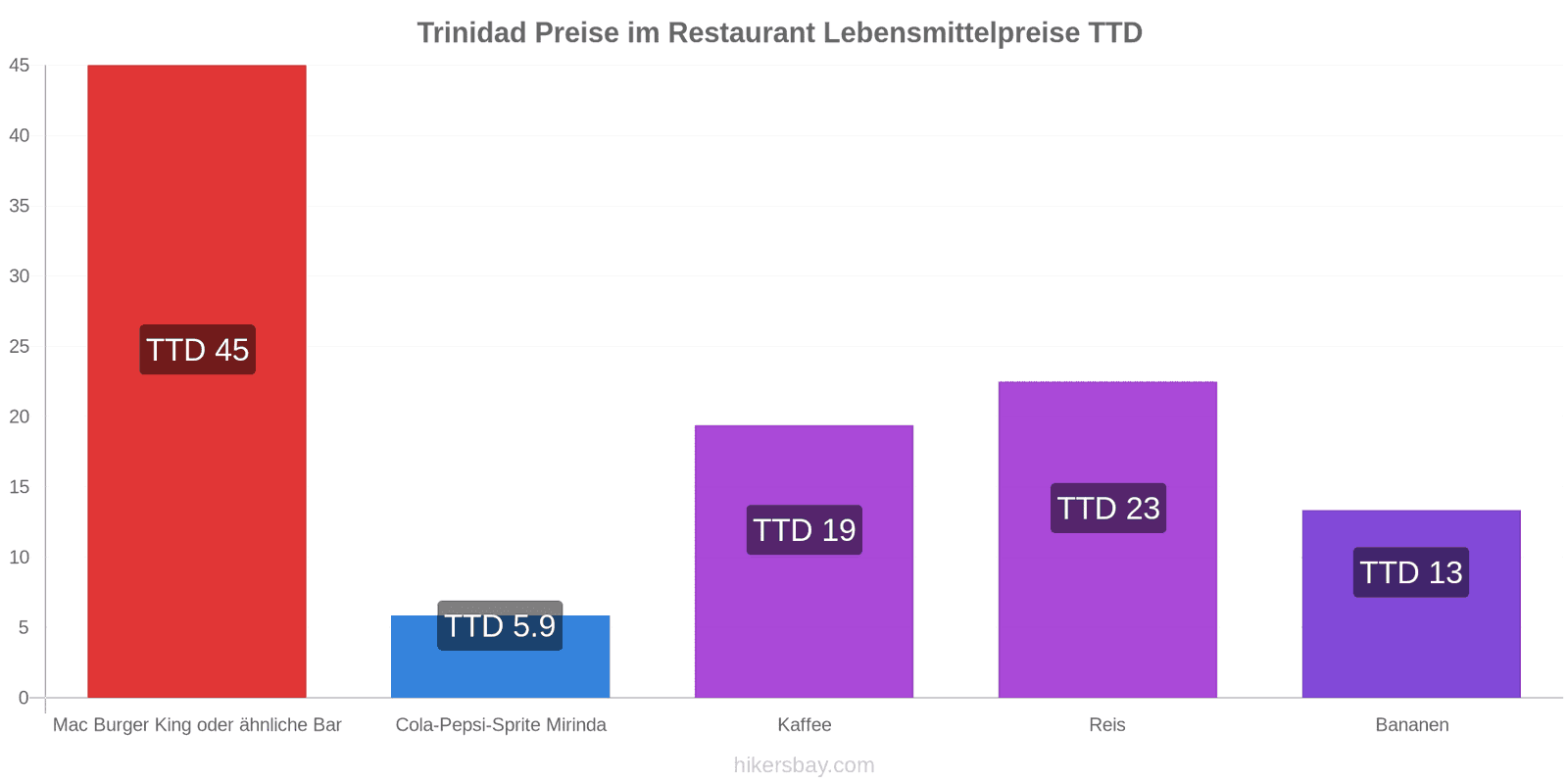 Trinidad Preisänderungen hikersbay.com