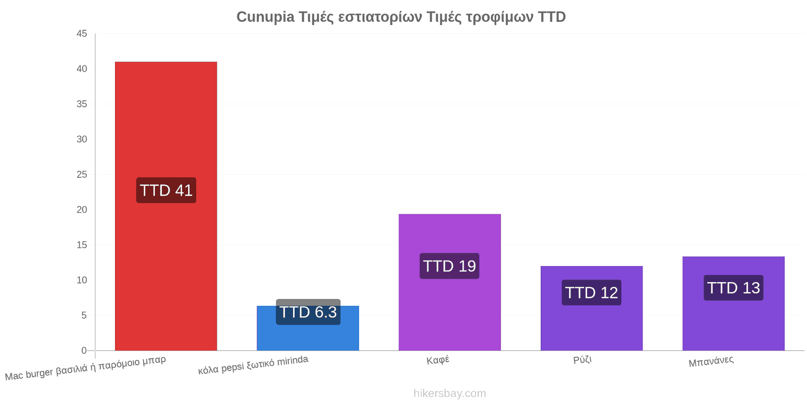 Cunupia αλλαγές τιμών hikersbay.com