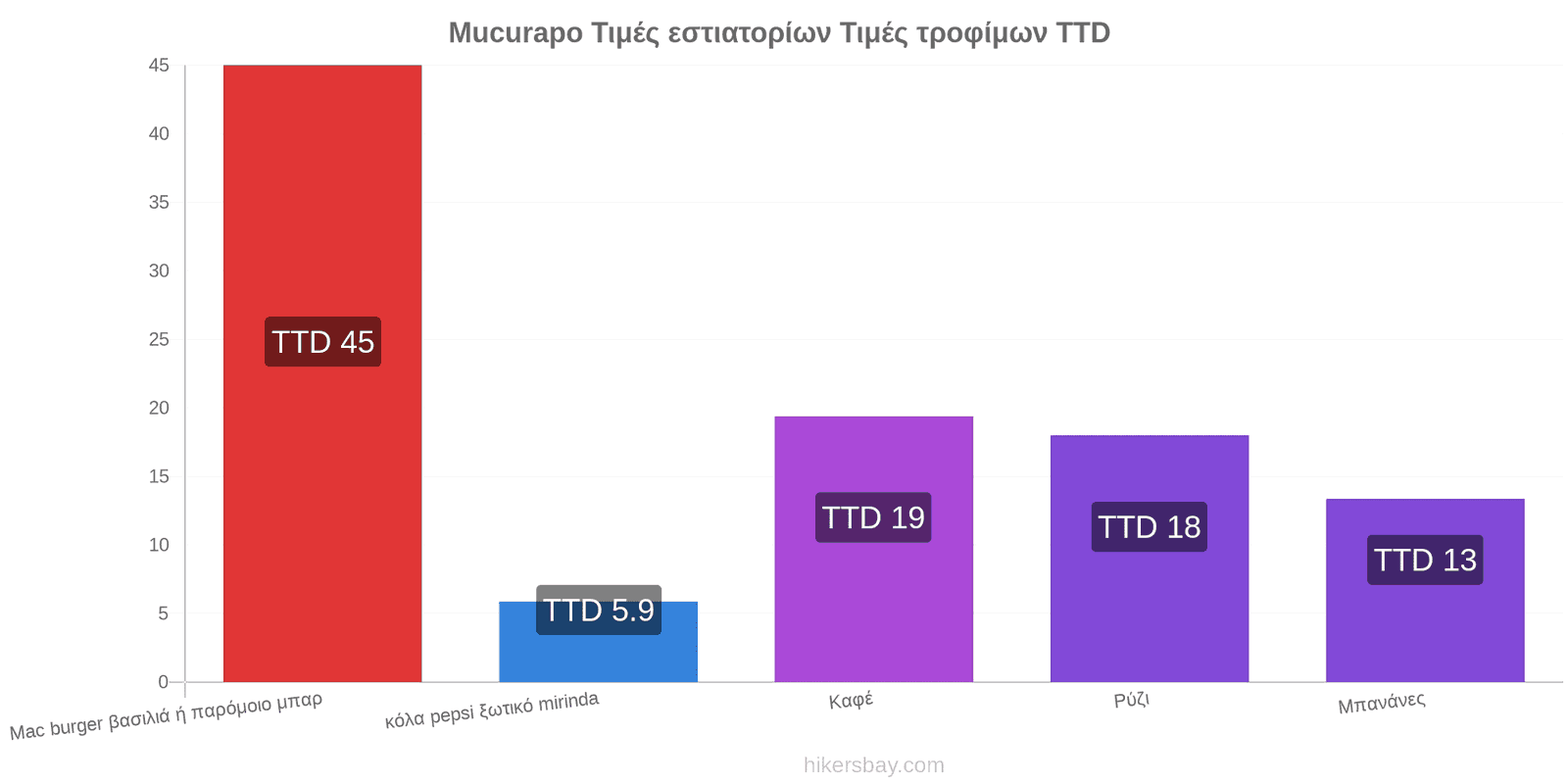 Mucurapo αλλαγές τιμών hikersbay.com