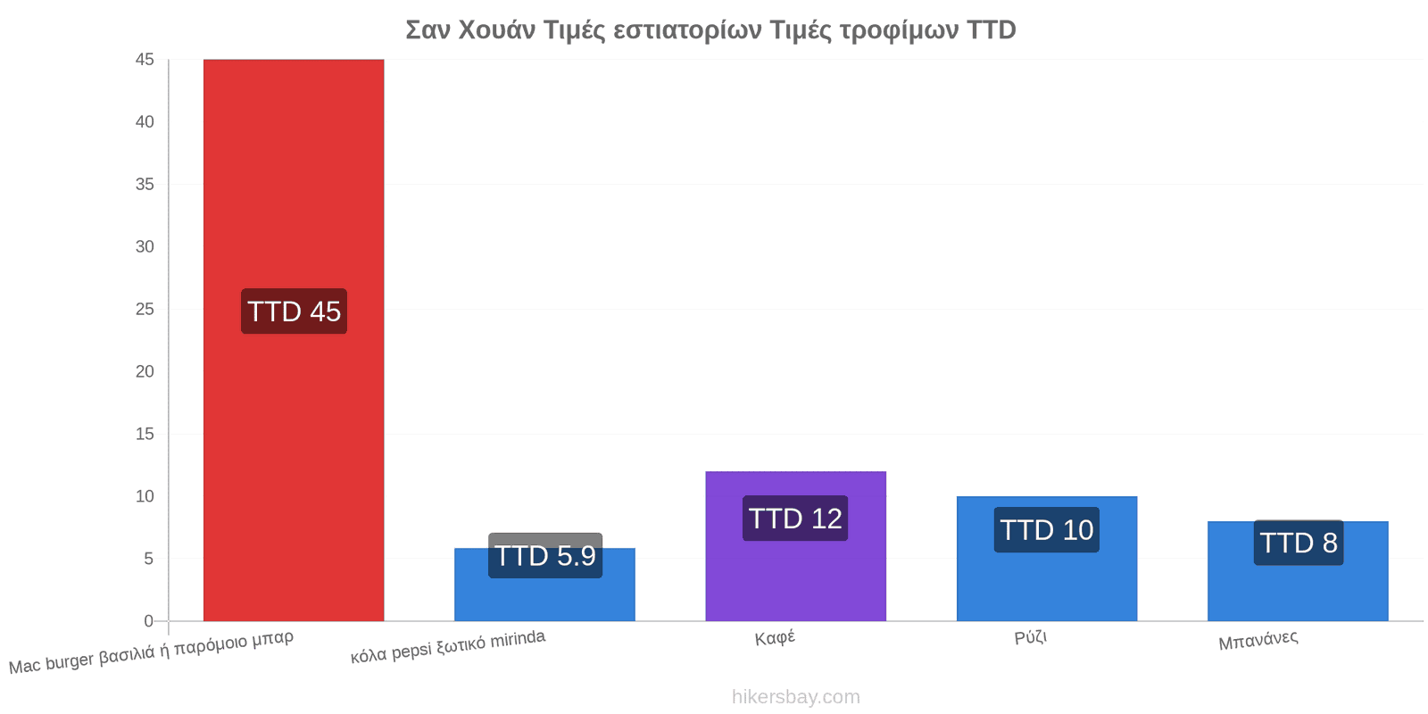 Σαν Χουάν αλλαγές τιμών hikersbay.com