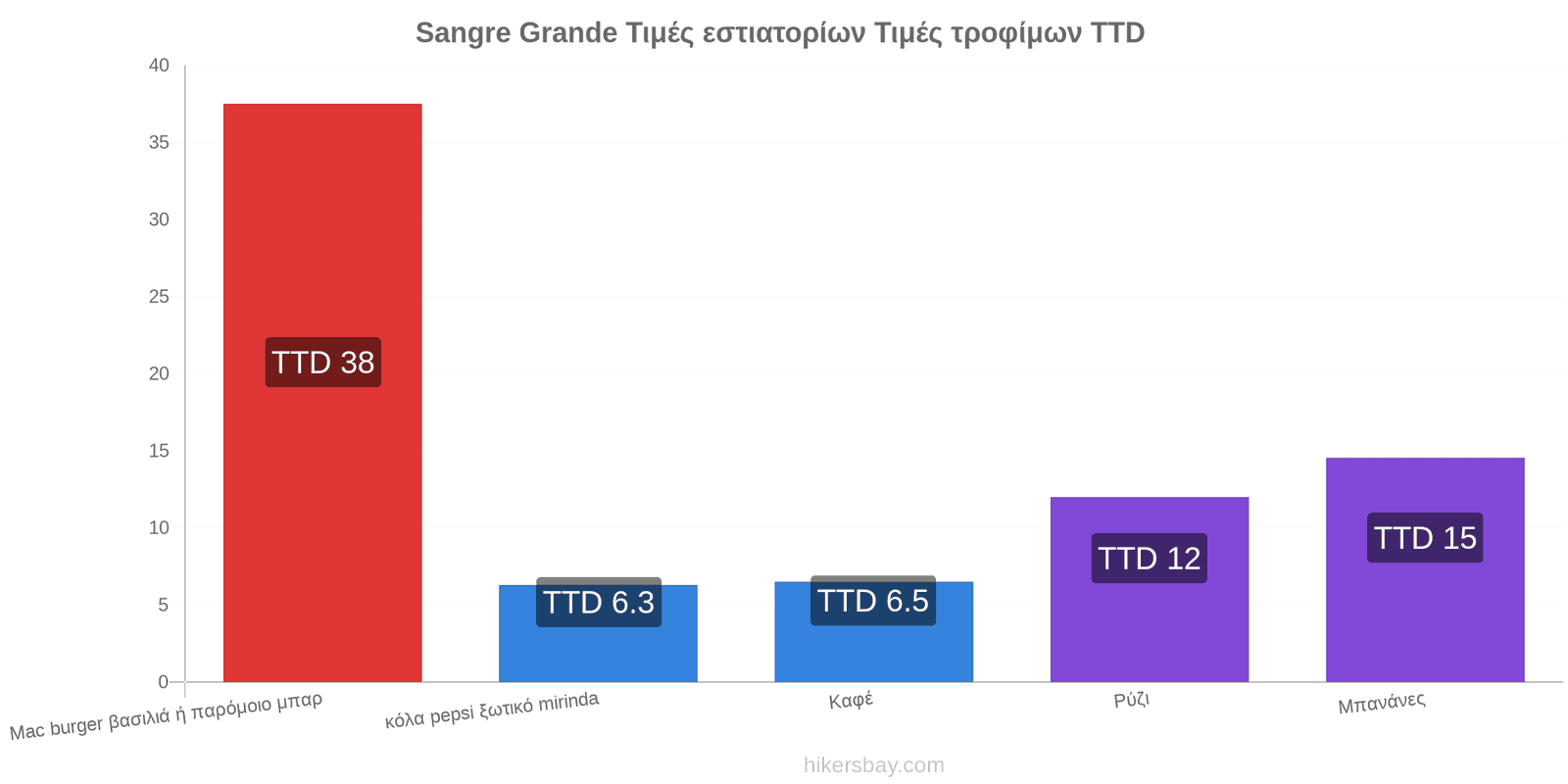 Sangre Grande αλλαγές τιμών hikersbay.com