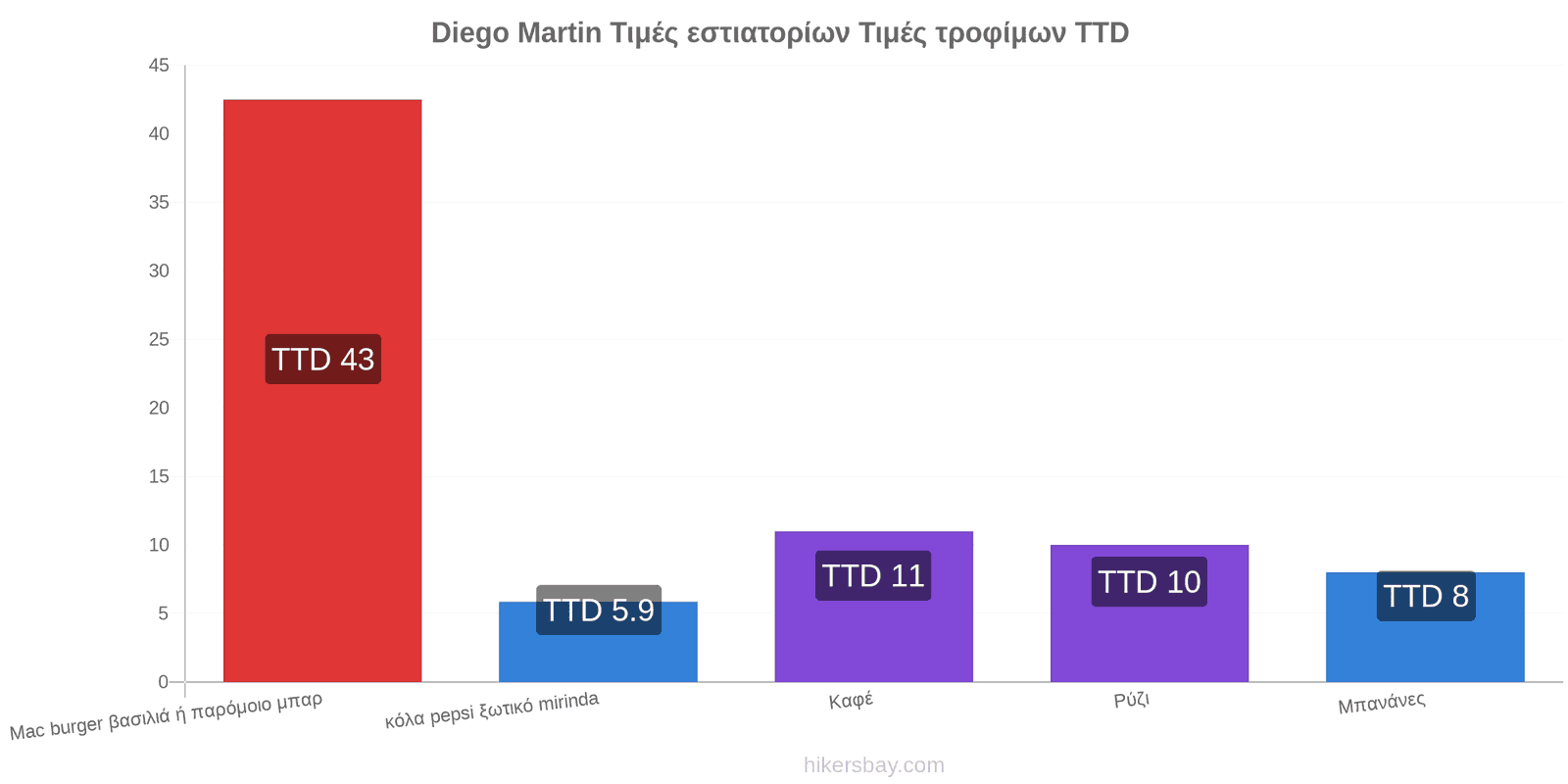 Diego Martin αλλαγές τιμών hikersbay.com