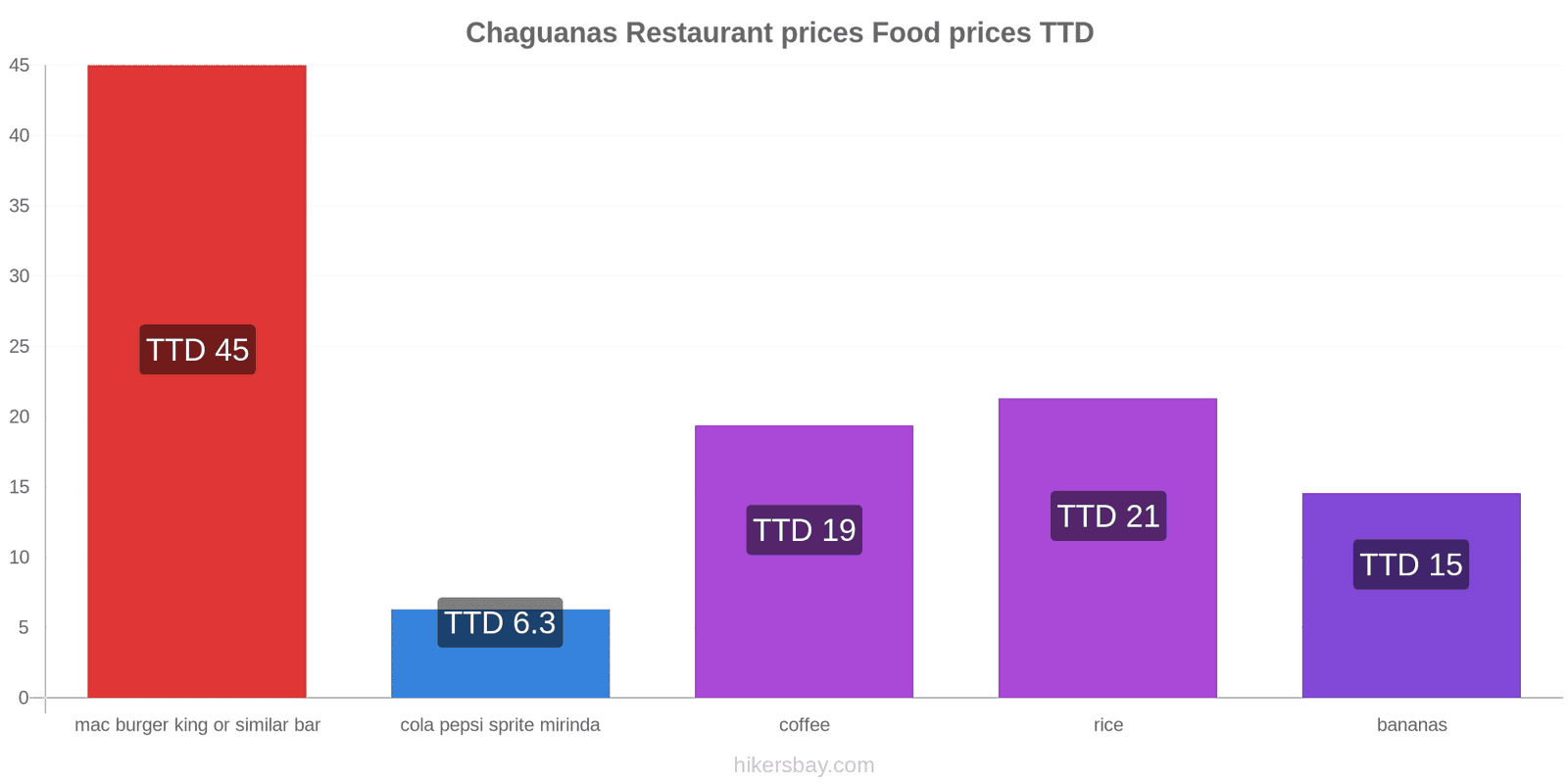 Chaguanas price changes hikersbay.com