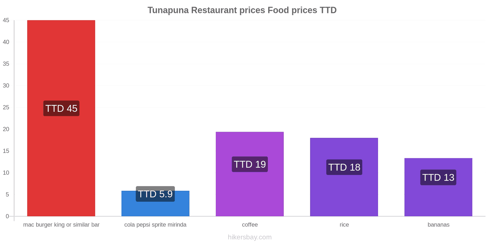 Tunapuna price changes hikersbay.com