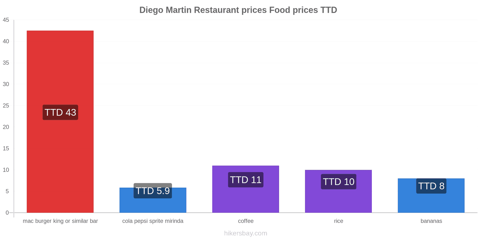 Diego Martin price changes hikersbay.com