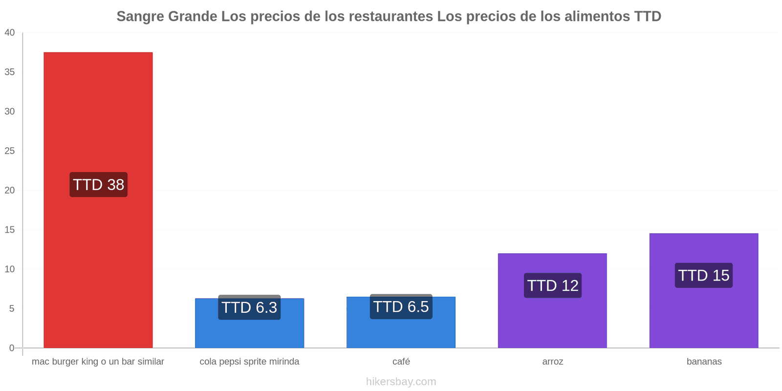 Sangre Grande cambios de precios hikersbay.com