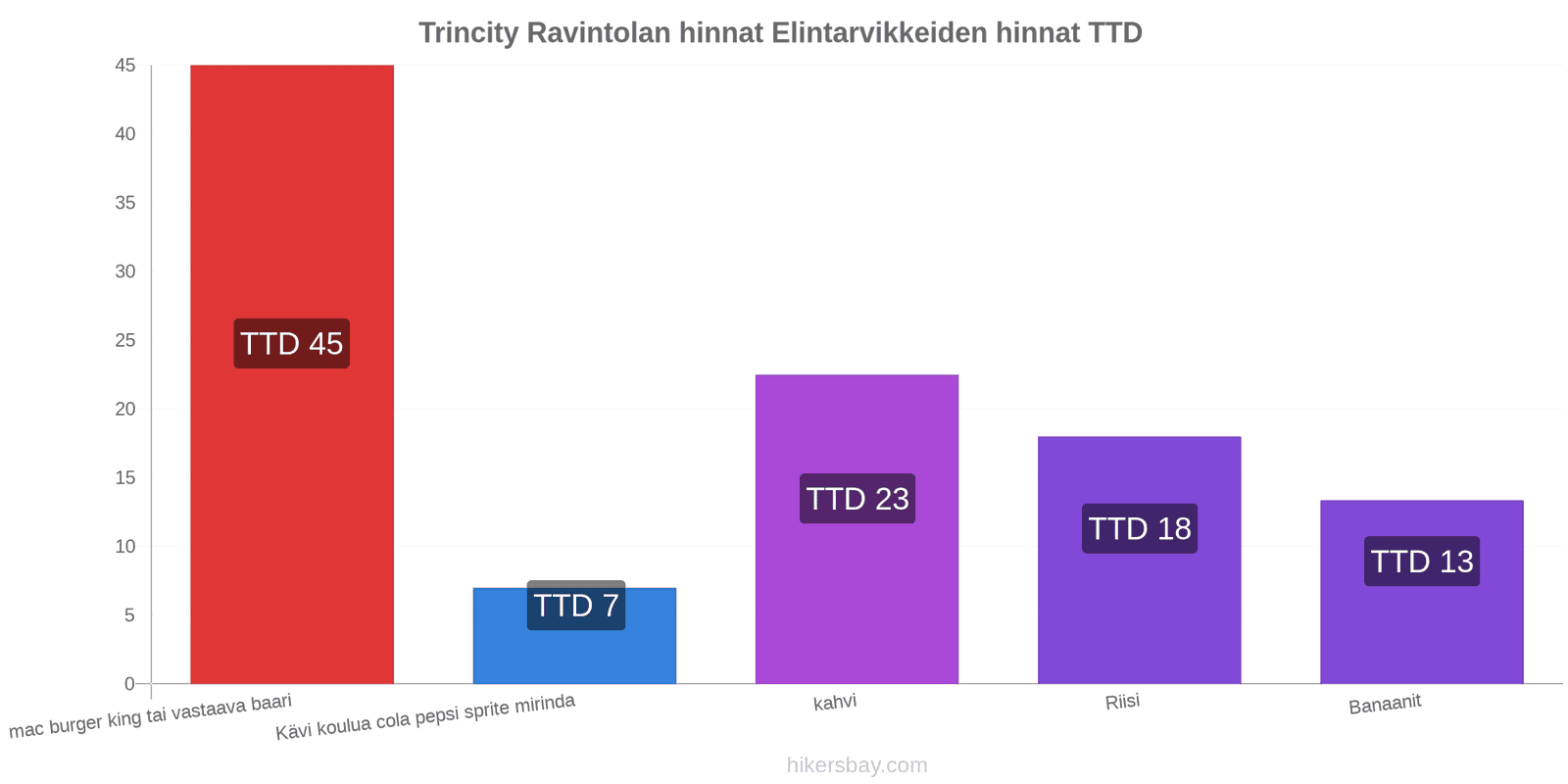 Trincity hintojen muutokset hikersbay.com