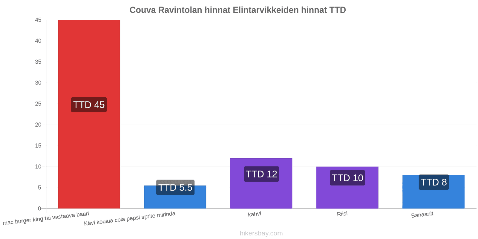 Couva hintojen muutokset hikersbay.com