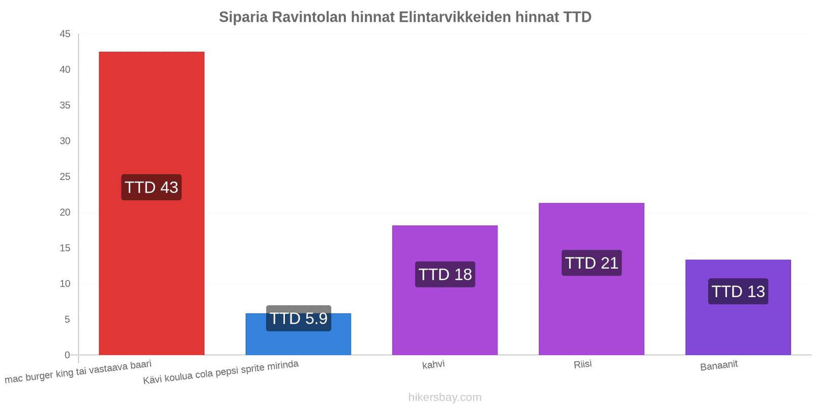 Siparia hintojen muutokset hikersbay.com