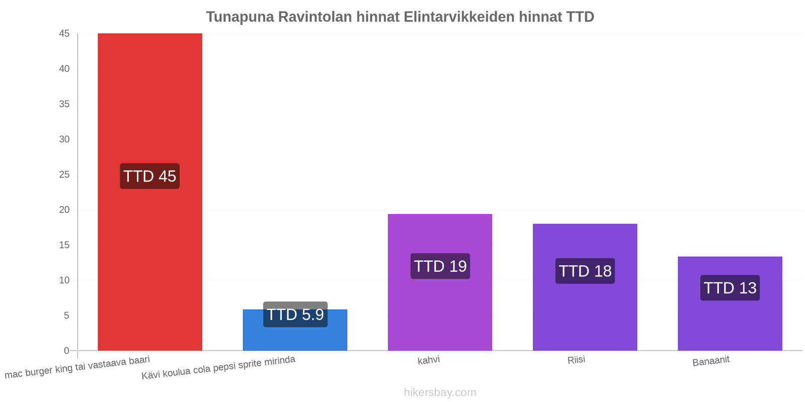 Tunapuna hintojen muutokset hikersbay.com